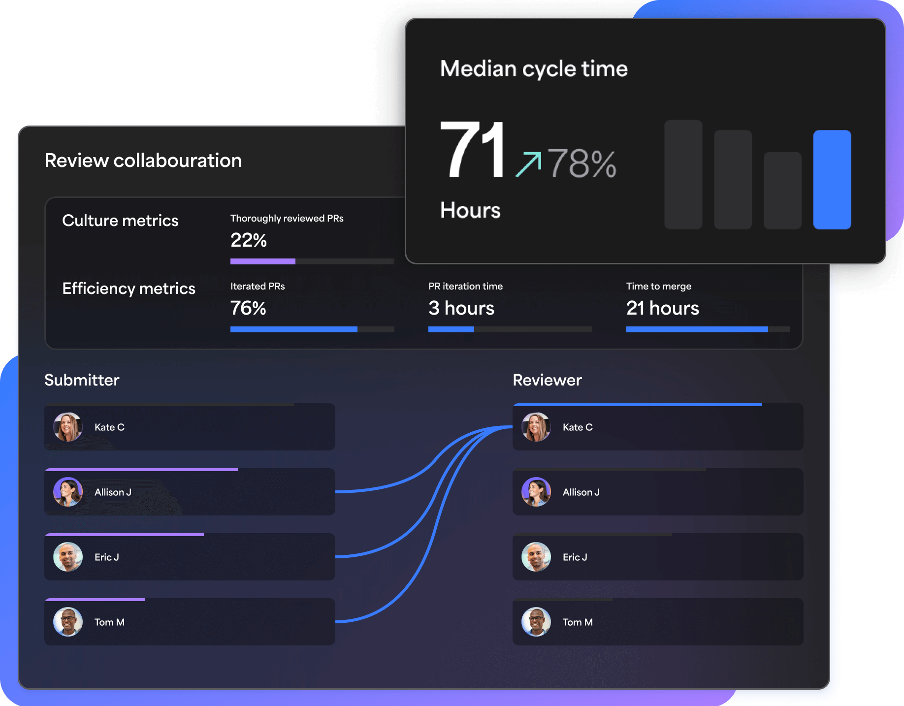 Flow reporting testing onboaring engineering teams